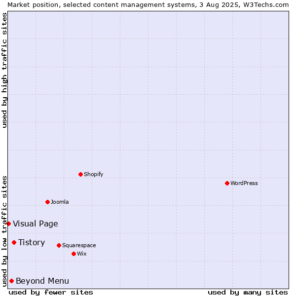 Market position of Tistory vs. Beyond Menu vs. Visual Page