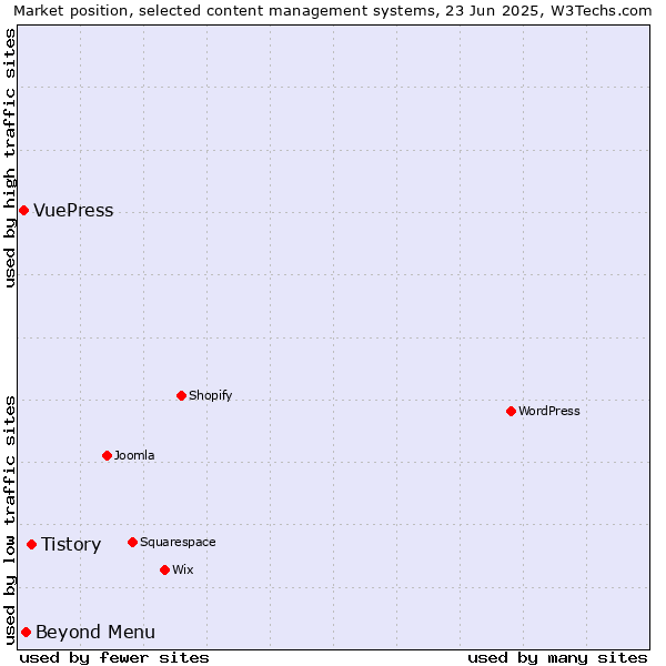 Market position of Tistory vs. Beyond Menu vs. VuePress