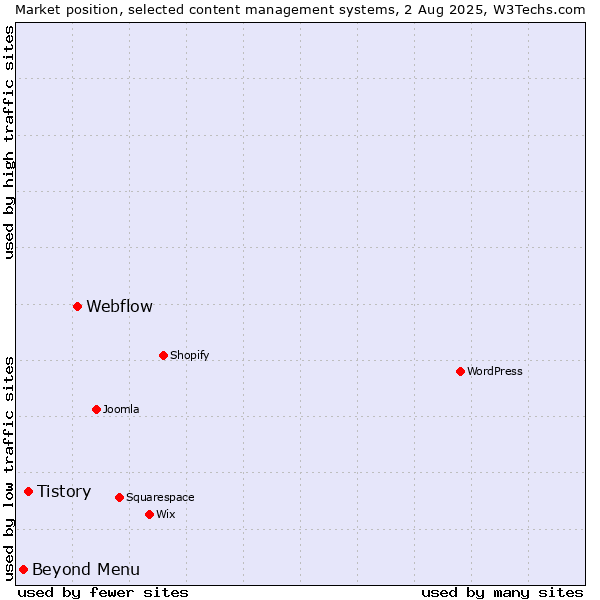 Market position of Webflow vs. Tistory vs. Beyond Menu