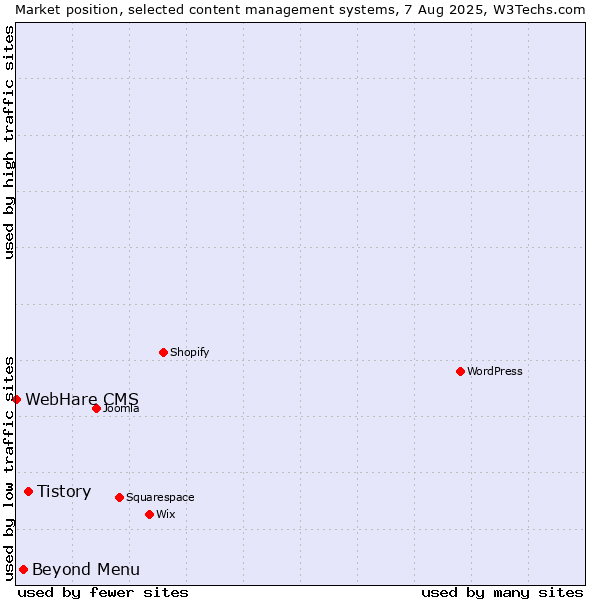 Market position of Tistory vs. Beyond Menu vs. WebHare CMS