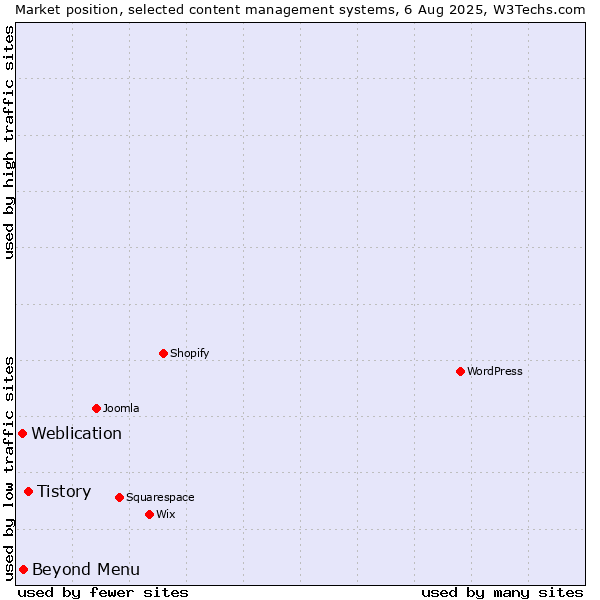 Market position of Tistory vs. Beyond Menu vs. Weblication