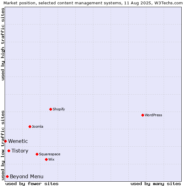 Market position of Tistory vs. Beyond Menu vs. Wenetic