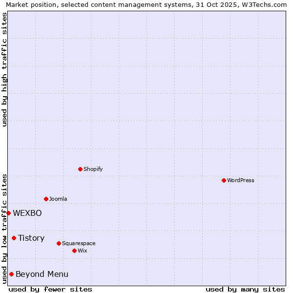 Market position of Tistory vs. Beyond Menu vs. WEXBO