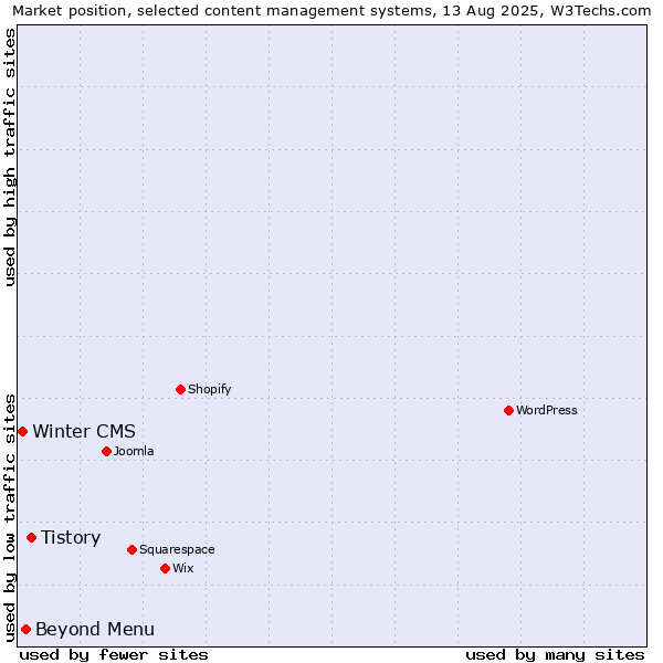 Market position of Tistory vs. Beyond Menu vs. Winter CMS