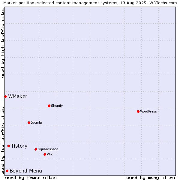 Market position of Tistory vs. Beyond Menu vs. WMaker