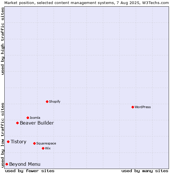 Market position of Beaver Builder vs. Tistory vs. Beyond Menu