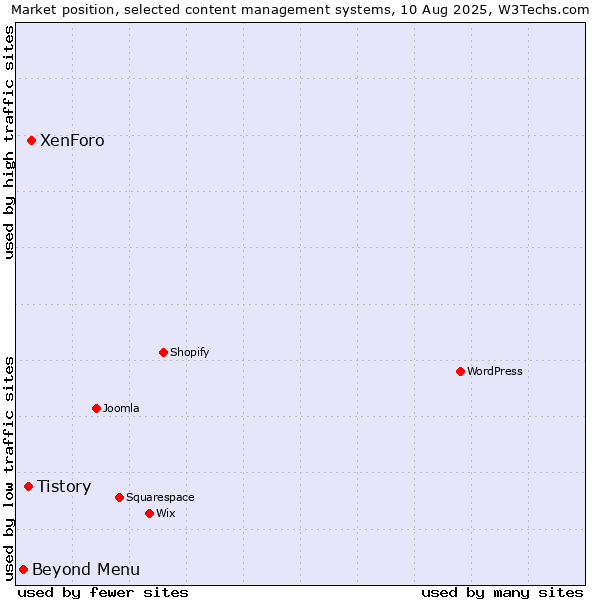 Market position of XenForo vs. Tistory vs. Beyond Menu