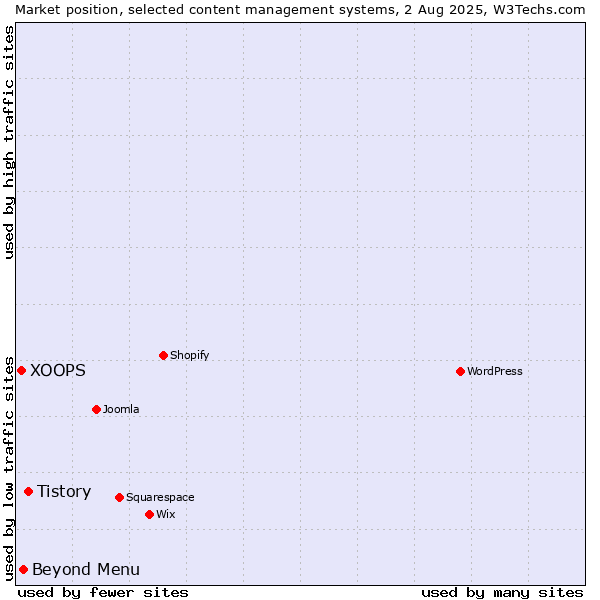 Market position of Tistory vs. Beyond Menu vs. XOOPS