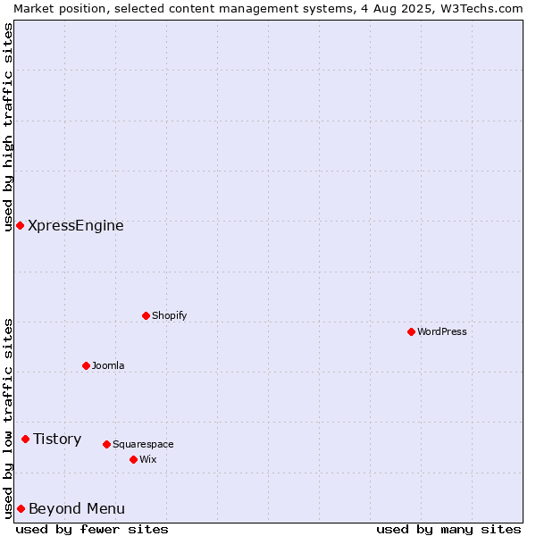 Market position of Tistory vs. Beyond Menu vs. XpressEngine