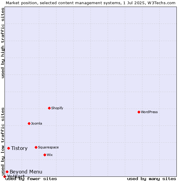 Market position of Tistory vs. Beyond Menu vs. Yo!Kart