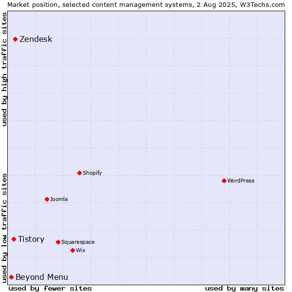 Market position of Zendesk vs. Tistory vs. Beyond Menu