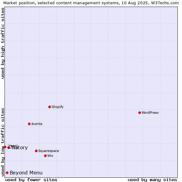 Market position of Tistory vs. Beyond Menu vs. ZMS