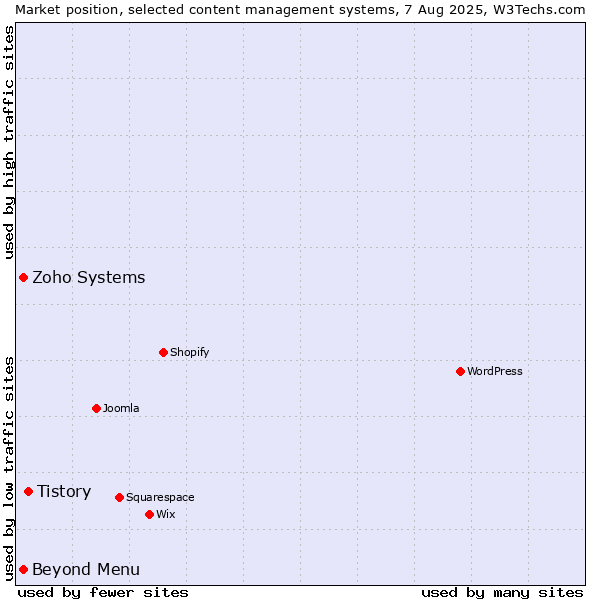 Market position of Tistory vs. Zoho Systems vs. Beyond Menu