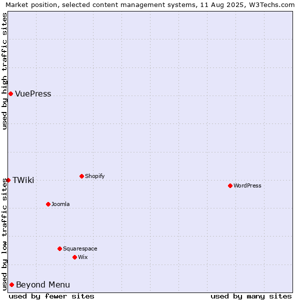 Market position of Beyond Menu vs. VuePress vs. TWiki