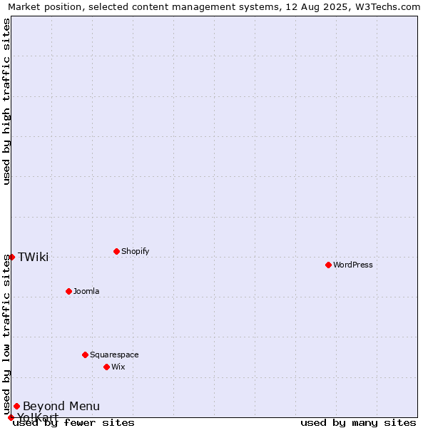 Market position of Beyond Menu vs. TWiki vs. Yo!Kart