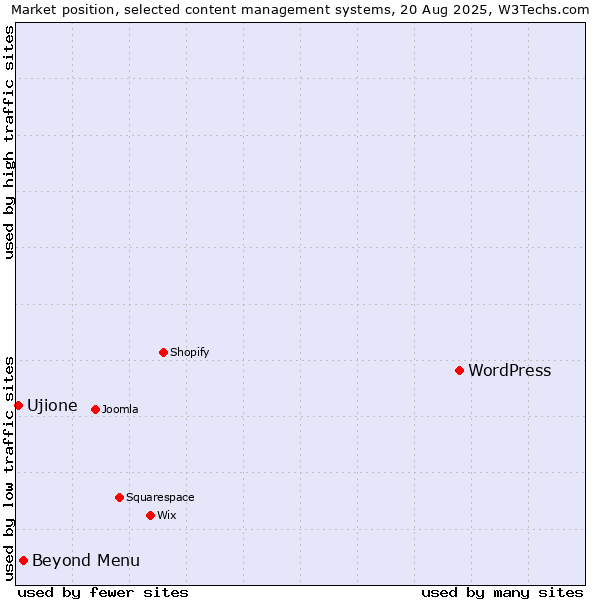 Market position of WordPress vs. Beyond Menu vs. Ujione