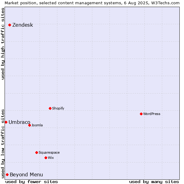 Market position of Zendesk vs. Beyond Menu vs. Umbraco