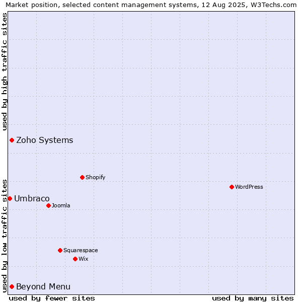 Market position of Zoho Systems vs. Beyond Menu vs. Umbraco