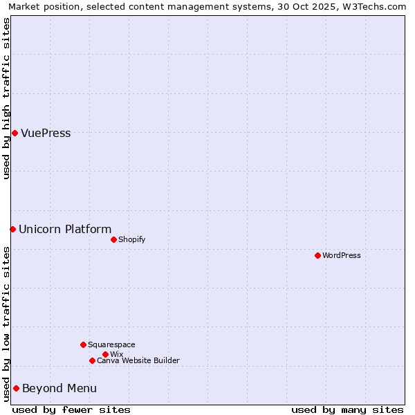 Market position of Beyond Menu vs. VuePress vs. Unicorn Platform