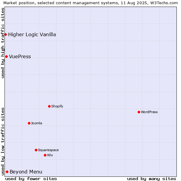 Market position of Beyond Menu vs. VuePress vs. Higher Logic Vanilla