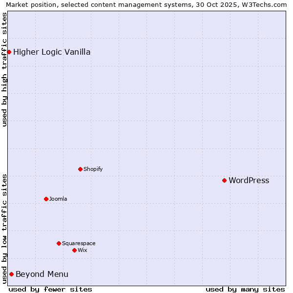Market position of WordPress vs. Beyond Menu vs. Higher Logic Vanilla