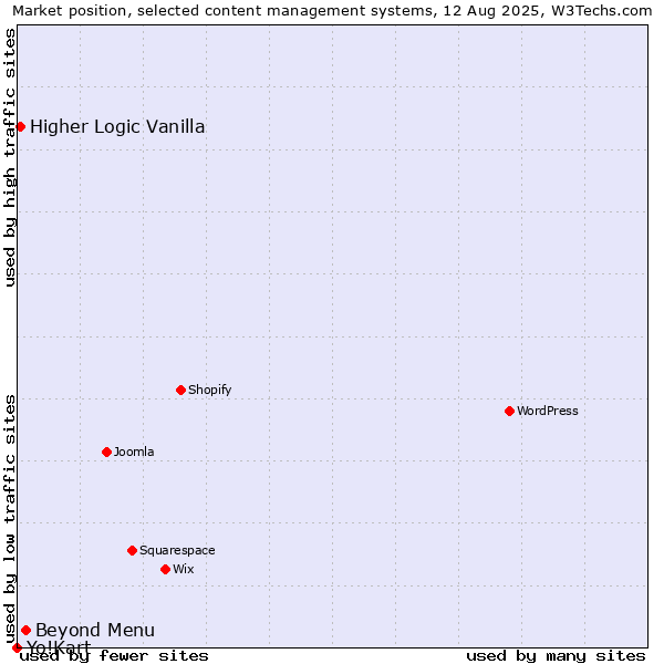 Market position of Beyond Menu vs. Higher Logic Vanilla vs. Yo!Kart