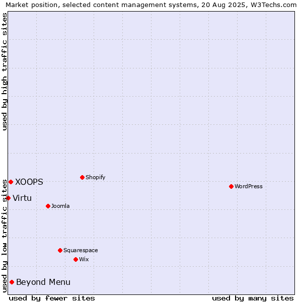 Market position of Beyond Menu vs. XOOPS vs. Virtu