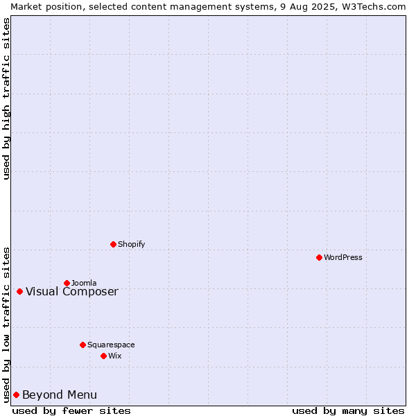 Market position of Visual Composer vs. Beyond Menu