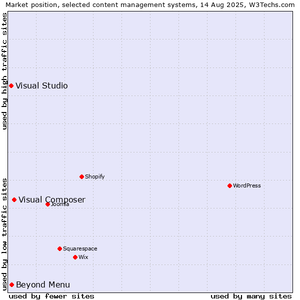 Market position of Visual Composer vs. Beyond Menu vs. Visual Studio