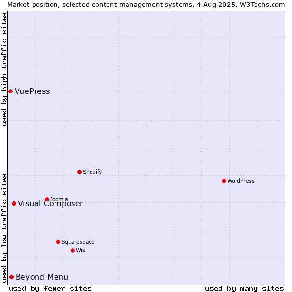 Market position of Visual Composer vs. Beyond Menu vs. VuePress
