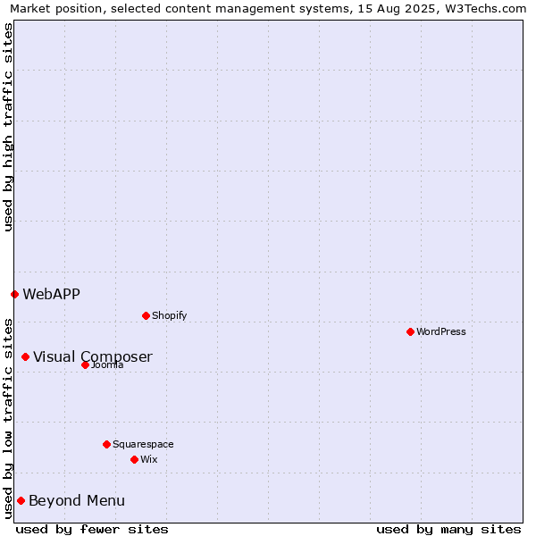 Market position of Visual Composer vs. Beyond Menu vs. WebAPP