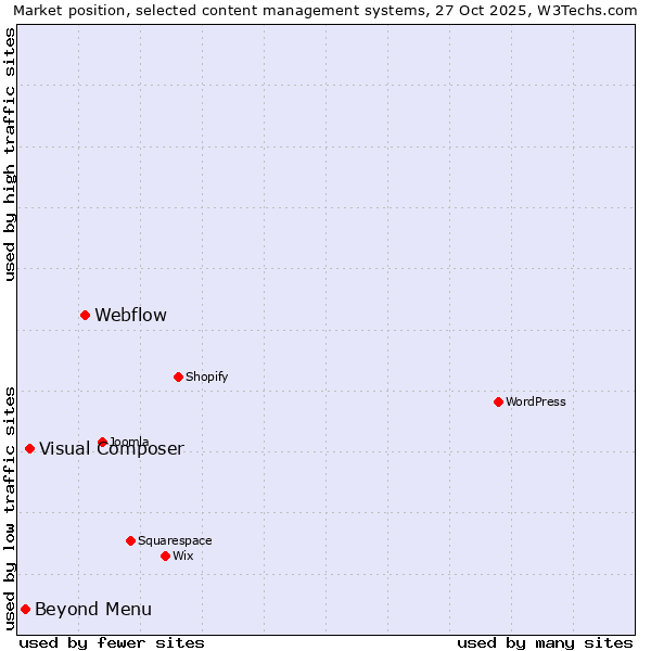 Market position of Webflow vs. Visual Composer vs. Beyond Menu
