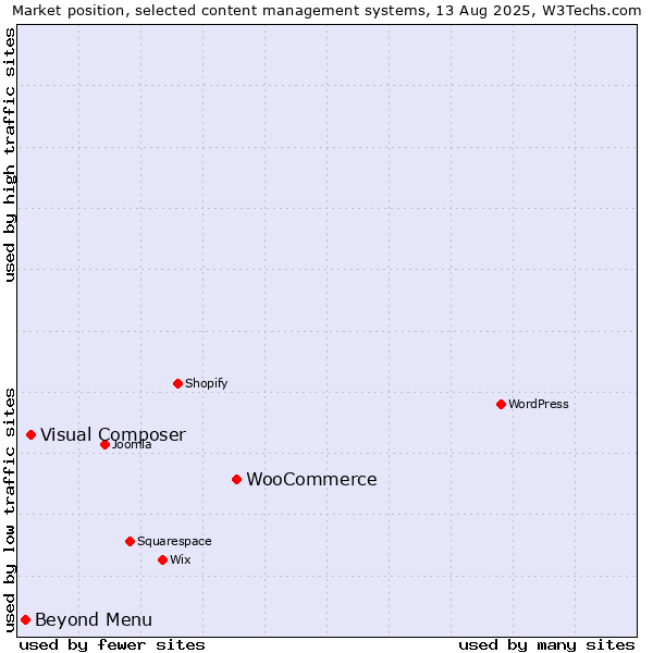 Market position of WooCommerce vs. Visual Composer vs. Beyond Menu