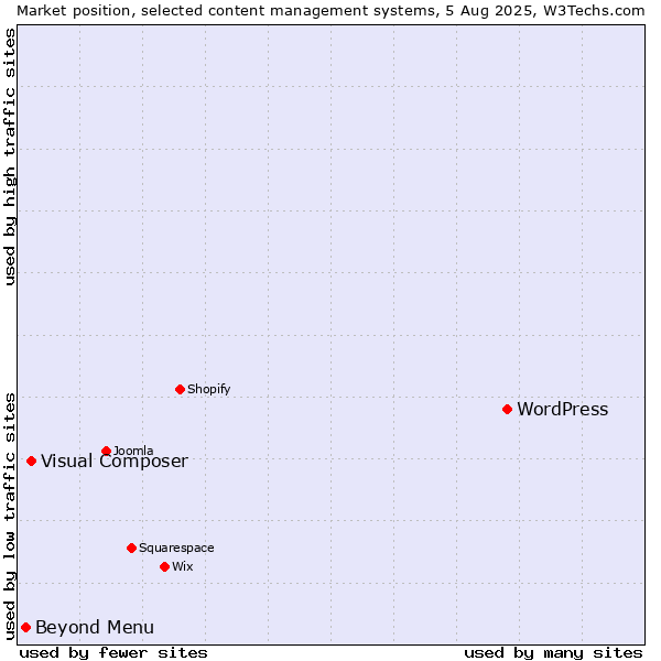 Market position of WordPress vs. Visual Composer vs. Beyond Menu