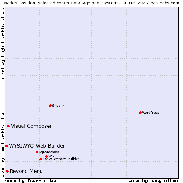 Market position of Visual Composer vs. Beyond Menu vs. WYSIWYG Web Builder