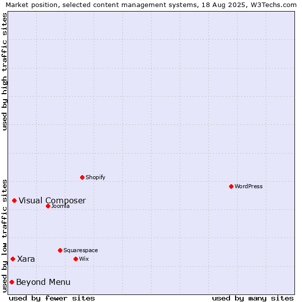 Market position of Visual Composer vs. Xara vs. Beyond Menu