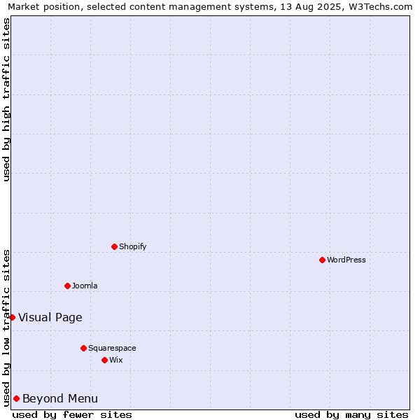 Market position of Beyond Menu vs. Visual Page
