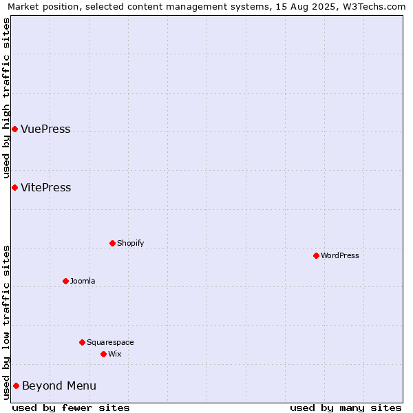 Market position of Beyond Menu vs. VitePress vs. VuePress