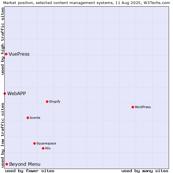 Market position of Beyond Menu vs. VuePress vs. WebAPP