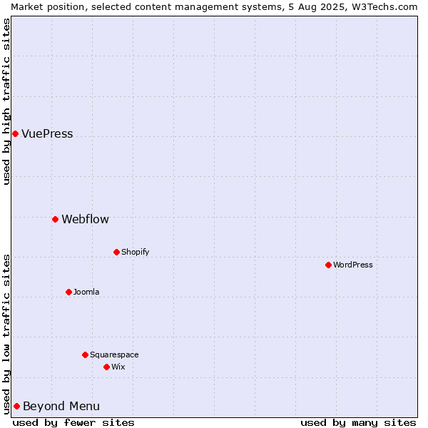Market position of Webflow vs. Beyond Menu vs. VuePress