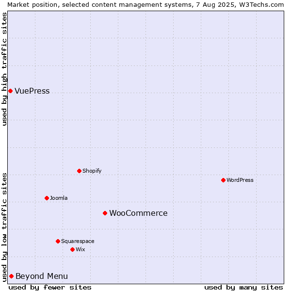 Market position of WooCommerce vs. Beyond Menu vs. VuePress