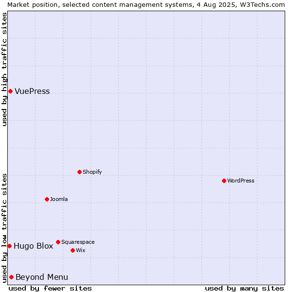 Market position of Beyond Menu vs. VuePress vs. Hugo Blox