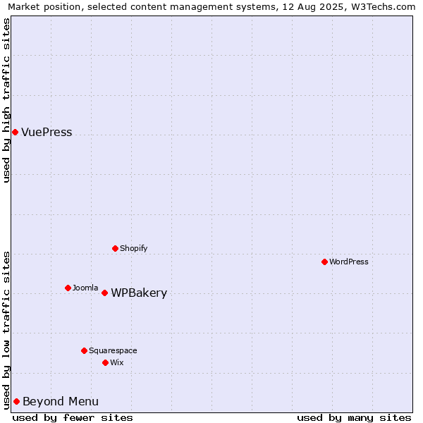 Market position of WPBakery vs. Beyond Menu vs. VuePress