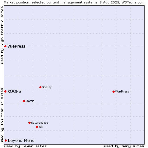 Market position of Beyond Menu vs. XOOPS vs. VuePress