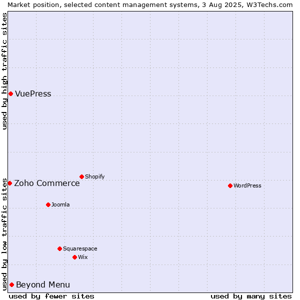 Market position of Beyond Menu vs. VuePress vs. Zoho Commerce