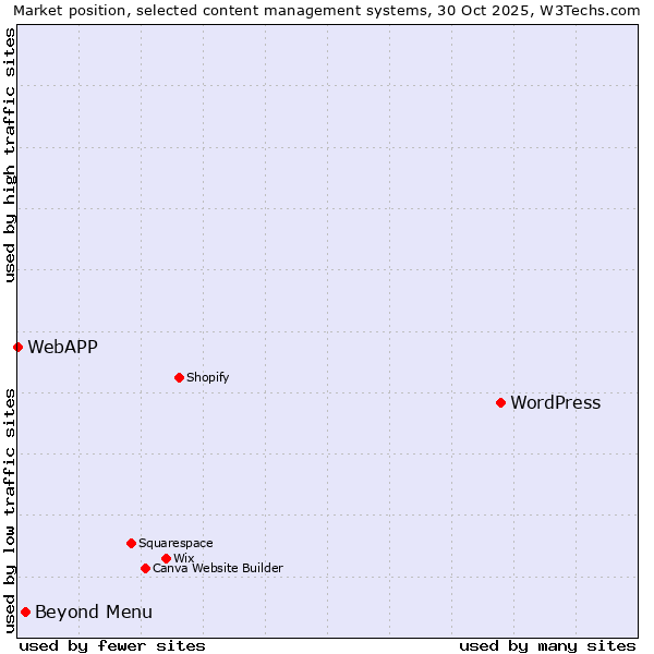 Market position of WordPress vs. Beyond Menu vs. WebAPP