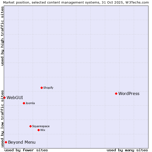 Market position of WordPress vs. Beyond Menu vs. WebGUI