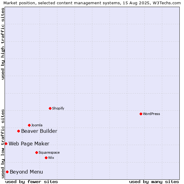 Market position of Beaver Builder vs. Beyond Menu vs. Web Page Maker