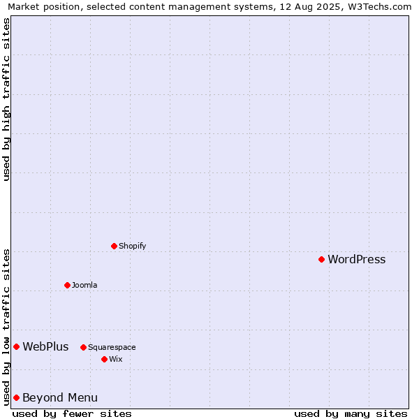 Market position of WordPress vs. WebPlus vs. Beyond Menu