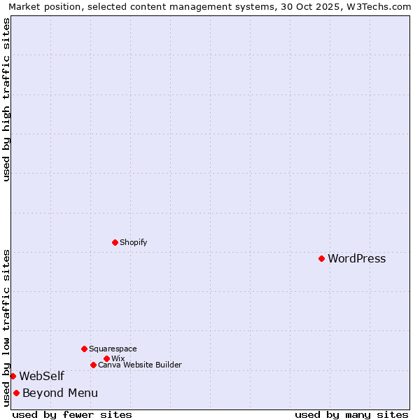 Market position of WordPress vs. Beyond Menu vs. WebSelf